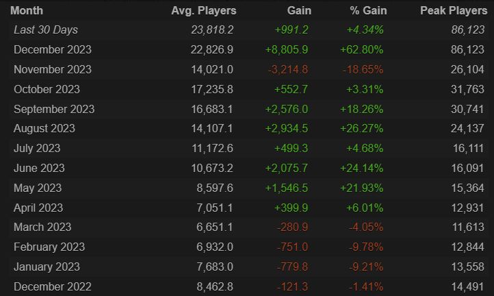 Geometry Dash’s Steam data